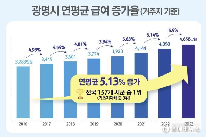 광명시 연평균 급여 증가율 인포그래픽