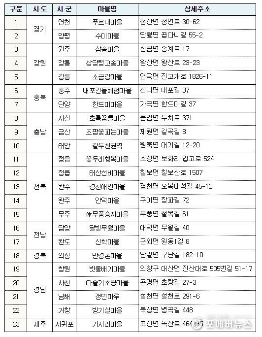 2022년 ‘으뜸촌’ 선정 현황