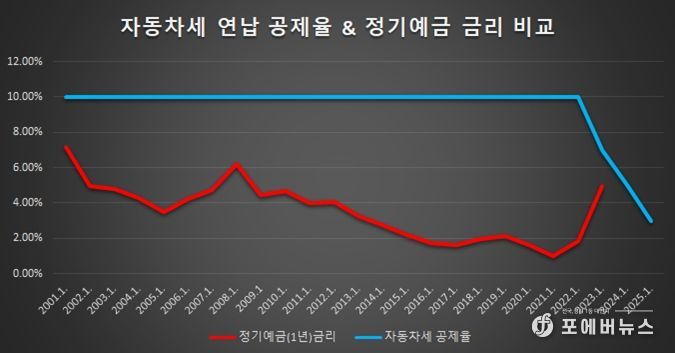 금리상승기 역주행하는 자동차세…파주시장, 시민중심 세제개선요구