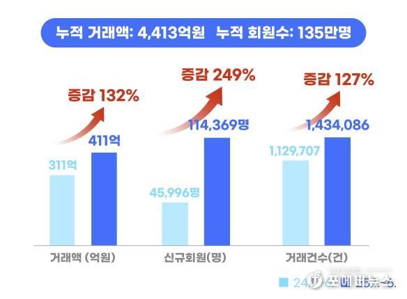 25년 상반기 실적 비교표