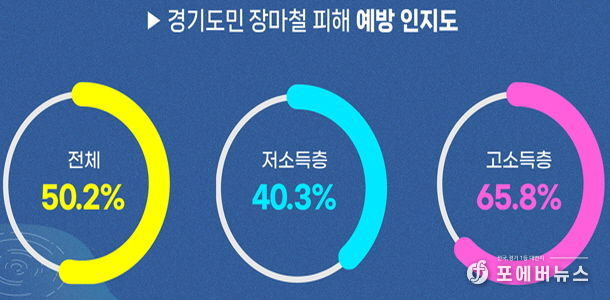 경기도민 이슈조사