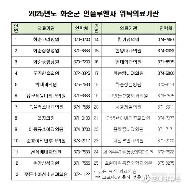 2025년도 화순군 인플루엔자 위탁의료기관
