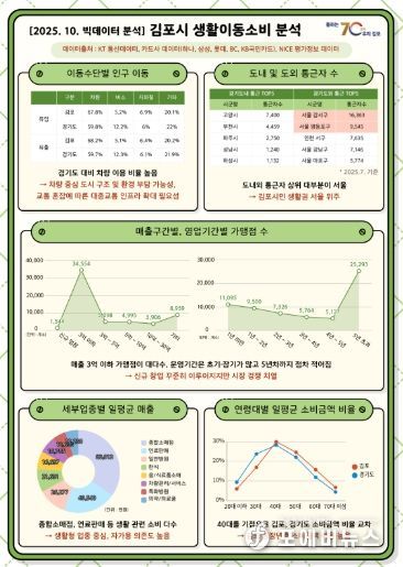 생활이동소비 공공빅데이터 분석 내용