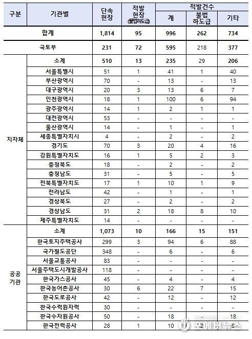 기관별 불법하도급 단속 및 적발 현황