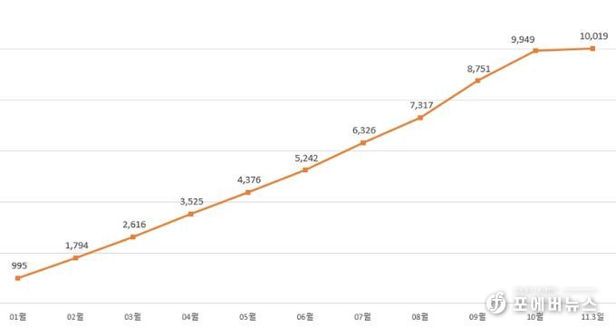 2025년 월별 누적 거래 금액
