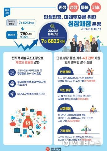 26년 본예산 인포그래픽