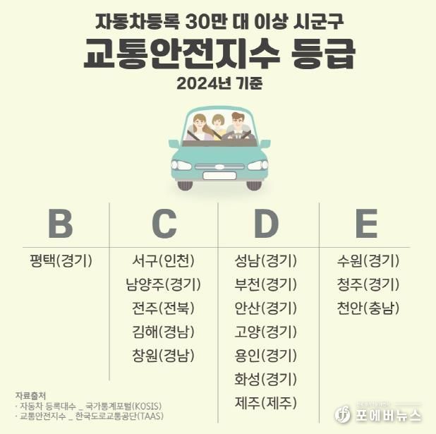 평택시, 자동차 30만 대 이상 시군구 중 교통안전지수 최고 등급