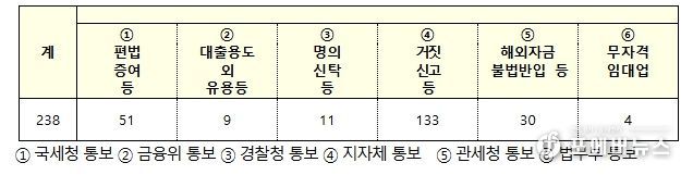 상위 4개국 위법의심행위 유형