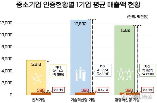 ‘중소기업통계 DB’로 분석한 인증현황별 매출액(중소기업의 1기업 평균 매출액(2023년 기준)은 전체 중소기업 대비 경영혁신형 기업은 29배, 기술혁신형 기업은 32배, 벤처기업은 15배 높은 것으로 나타남)