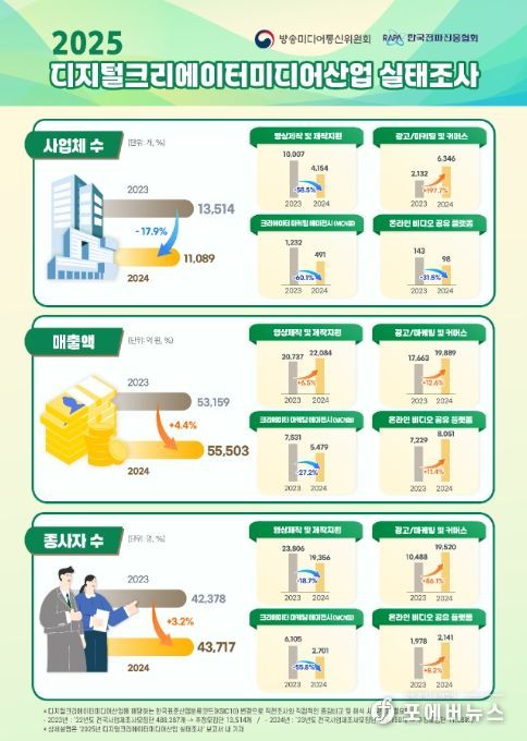 2025년 디지털크리에이터미디어산업 실태조사 결과 인포그래픽