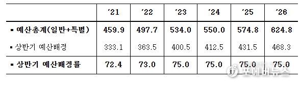 최근 예산배정 추이 (조원, %)