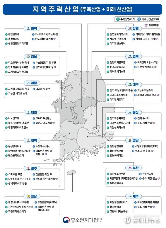 지역주력산업 현황