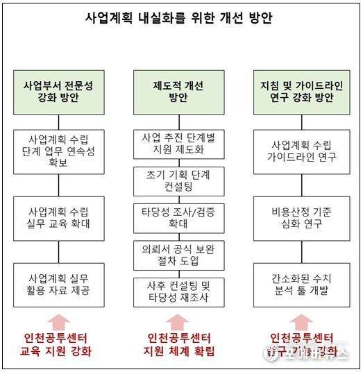 재정사업 추진 활성화를 위한 사업계획