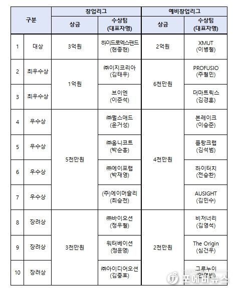 도전! K-스타트업 2025 시상규모 및 수상팀 현황