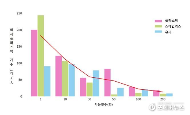 전기포트 사용횟수에 따른 미세플라스틱 발생량 변화