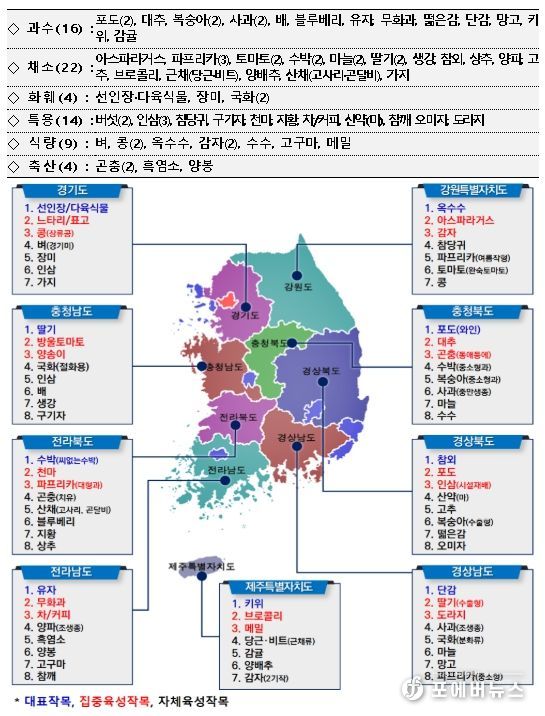 지역특화작목 현황