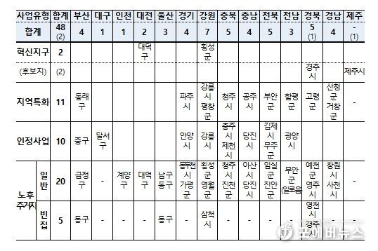 도시재생사업 유형