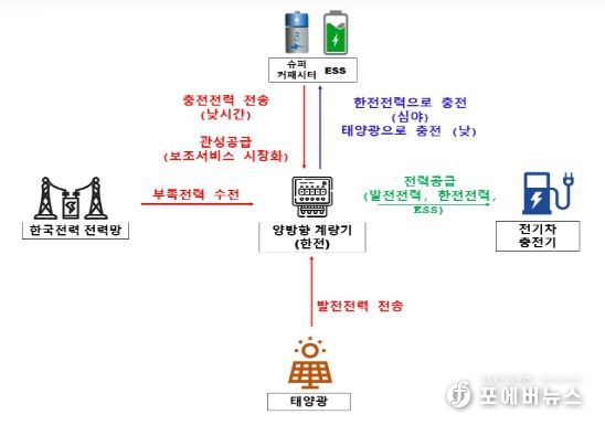 주유소 내 ESS와 태양광 활용 전기차 충전 사업 실증