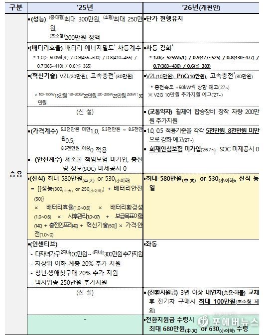 2025년도 보조금 및 2026년도 보조금(안) 비교