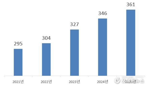 신고금액(단위: 억불)
