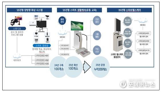 인천형 스마트경로당 구축 사업