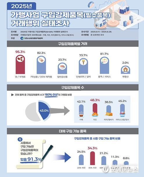가맹사업 구입강제품목(필수품목) 거래행위 실태조사 인포그래픽