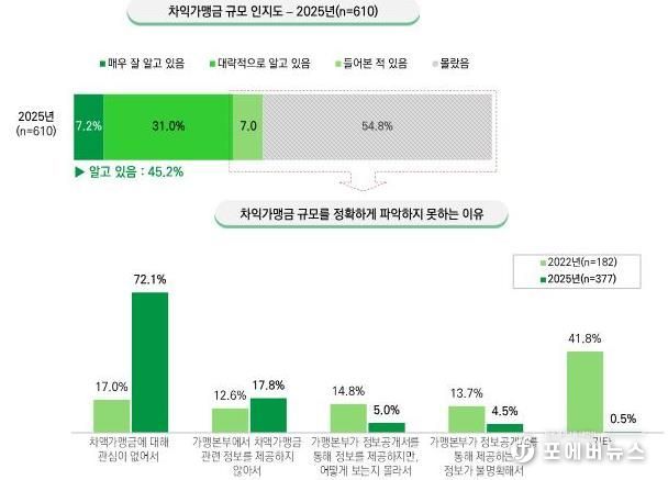 차액가맹금 인지