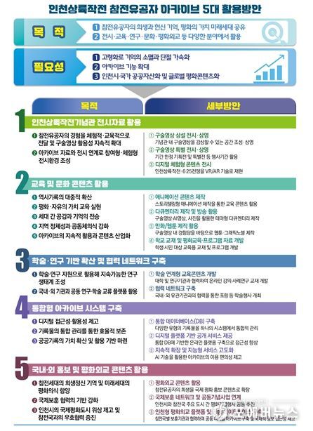 인천상륙작전 참저유공자 아카이브 5대 활용 방안