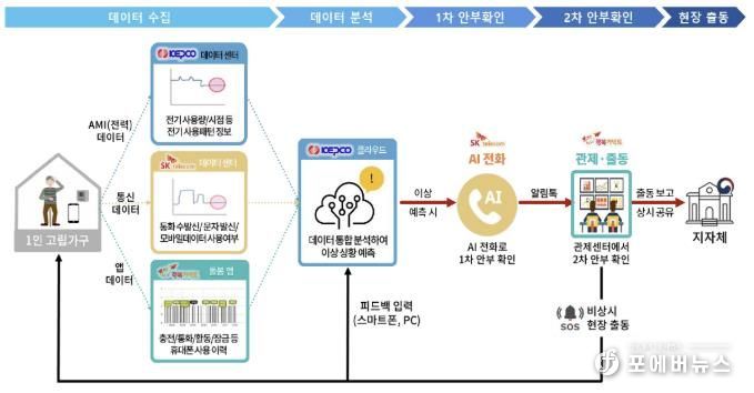 가평군, ‘AI 안부 든든 서비스’ 호응 속 확대