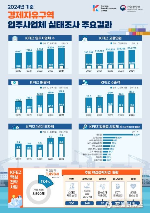 '2024년 기준 경제자유구역 실태조사 주요 결과' 인포그래픽