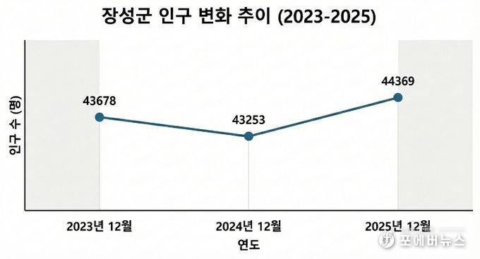 지난해 12월 기준 장성군의 인구가 1년 전인 2024년 12월보다 1116명 증가한 것으로 나타났다.
