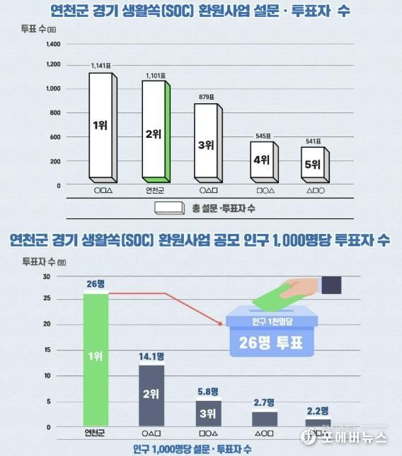 연천군, 경기 생활쏙(SOC) 환원사업 오디션 공모 설문·투표서 도민 공감 확인
