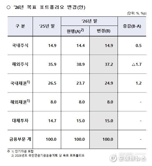 2026년도 기금운용계획상 목표 포트폴리오