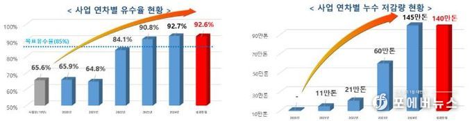 유수율, 누수 저감량 현황