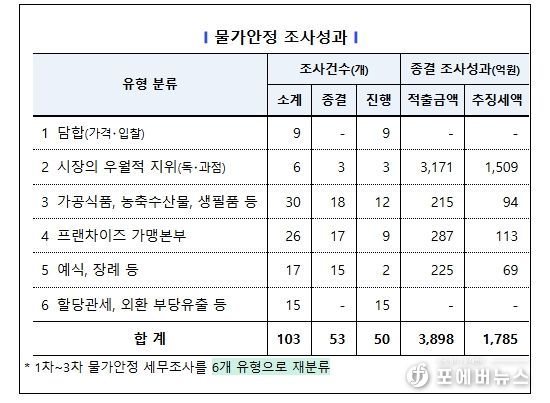 1차 ~ 3차 물가안정 세무조사 결과