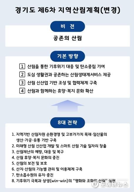 경기도, ‘제6차 지역산림계획’ 변경 수립. 산림 신산업 육성 등 신설