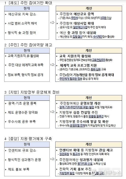제도 개선 전후 비교