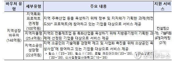 2차 공고 지원대상 유형 및 지원내용