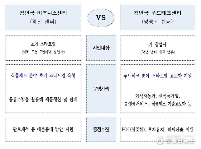 청년쿡 센터별 특징