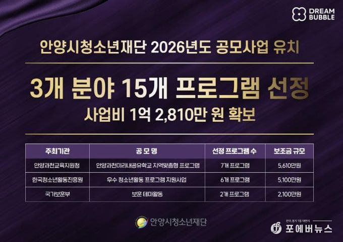 안양시청소년재단, 공모사업 3개 분야 15개 프로그램 선정…1억 2,810만 원 유치