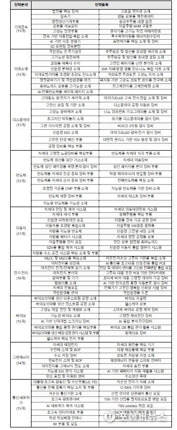 중소기업 특화로드맵(소재·부품·장비) 지원 분야