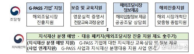 해외조달시장 진출 지원과 연계한 지식재산 분쟁 예방 · 대응 패키지