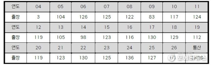 삼성 강민호 연도별 출장 경기 수