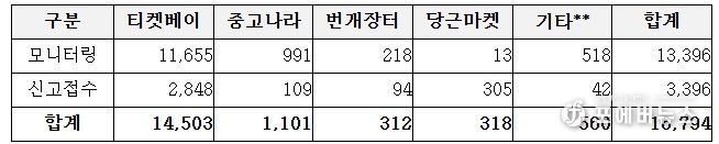 프로야구 경기 신고·모니터링 결과(’26. 2. 9.~3. 26./단위: 장 수)