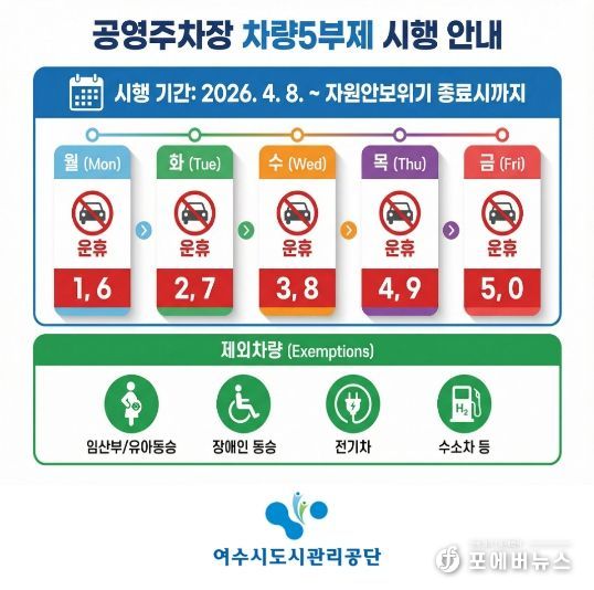 여수시도시관리공단, 자원안보위기 대응 ‘공영주차장 5부제’ 시행