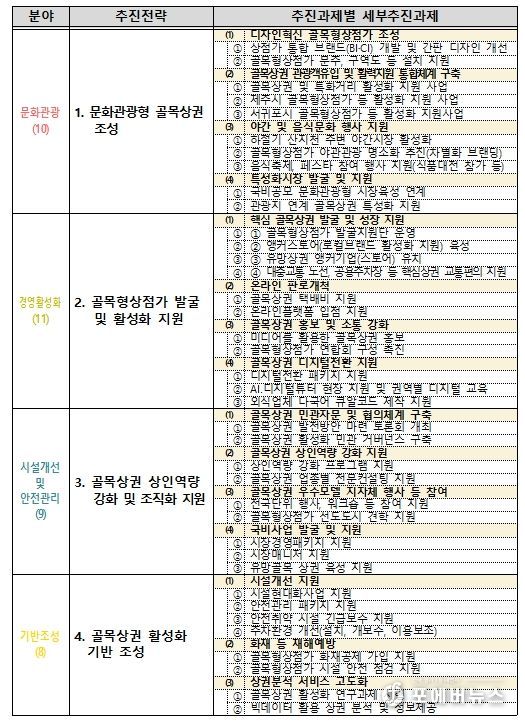 세부추진 과제(38개)