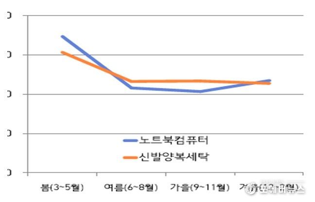 품목별 계절별 상담비중(%)
