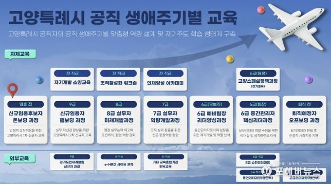 고양특례시 공직생애주기별 교육 로드맵