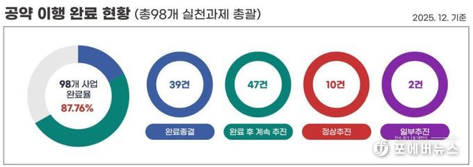 전라남도 나주시가 한국매니페스토실천본부에서 주관한 ‘2026년 민선 8기 전국 기초자치단체장 공약 이행 및 정보공개 평가’에서 2년 연속 최고 등급인 ‘SA’(스페셜에이)를 받았다.