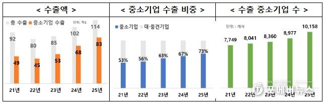중소벤처기업부